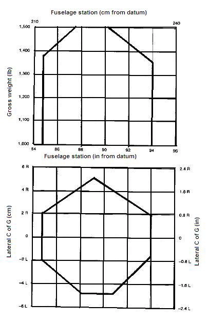 Performanse leta i planiranje - Koristeći dijagram uzdužne i poprečne granice centra težišta za tipičan laki helikopter (slika PPL(H) FPP-7). Ako je masa helikoptera na poletanju 1400 lb, i uzdužni centar težišta je 86 in iza reperne linije dok je poprečni centar težišta 3,2 in desno od reperne linije, koja je od sledećih izjava tačna: